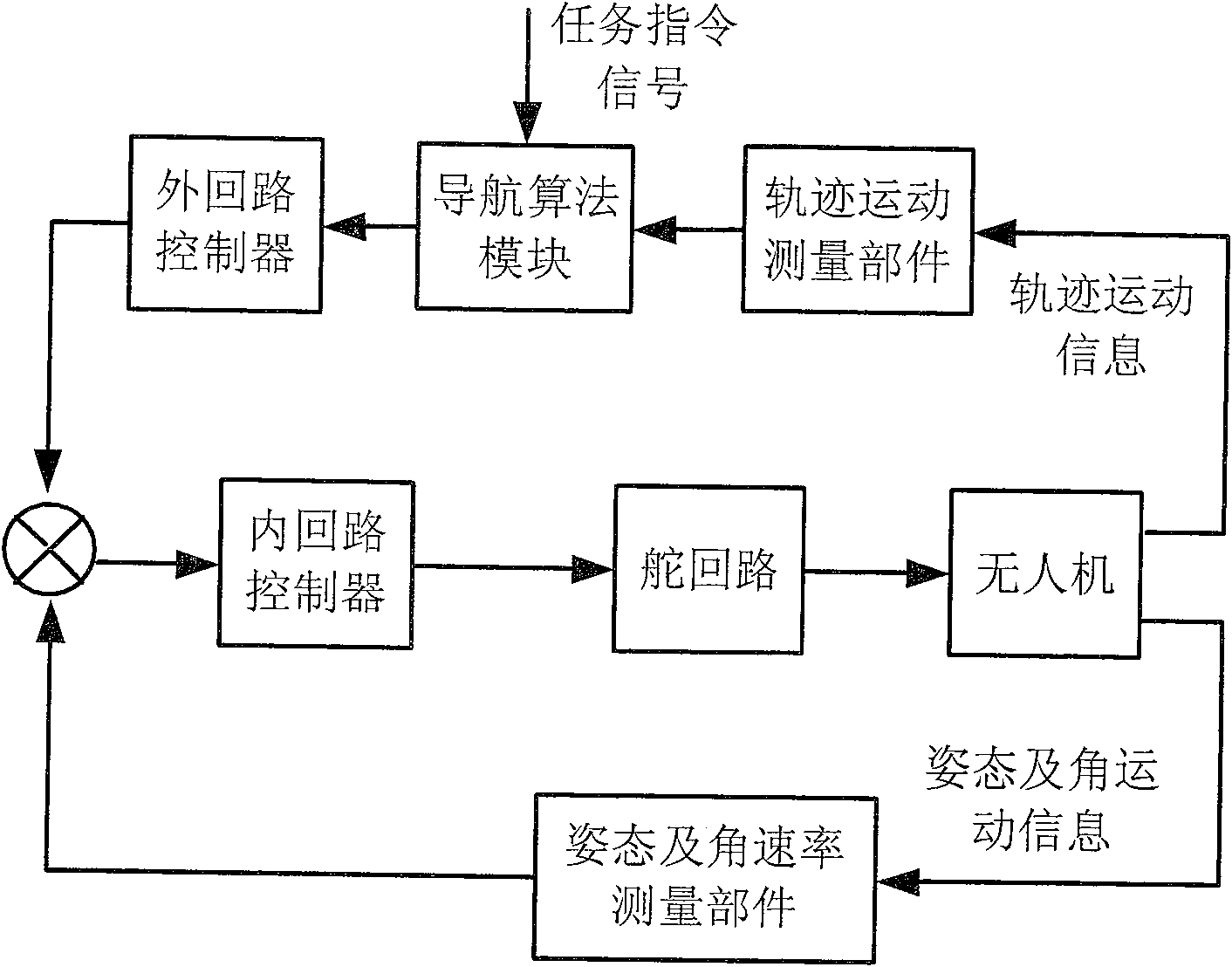 No-manned machine multi- mode control and switching method