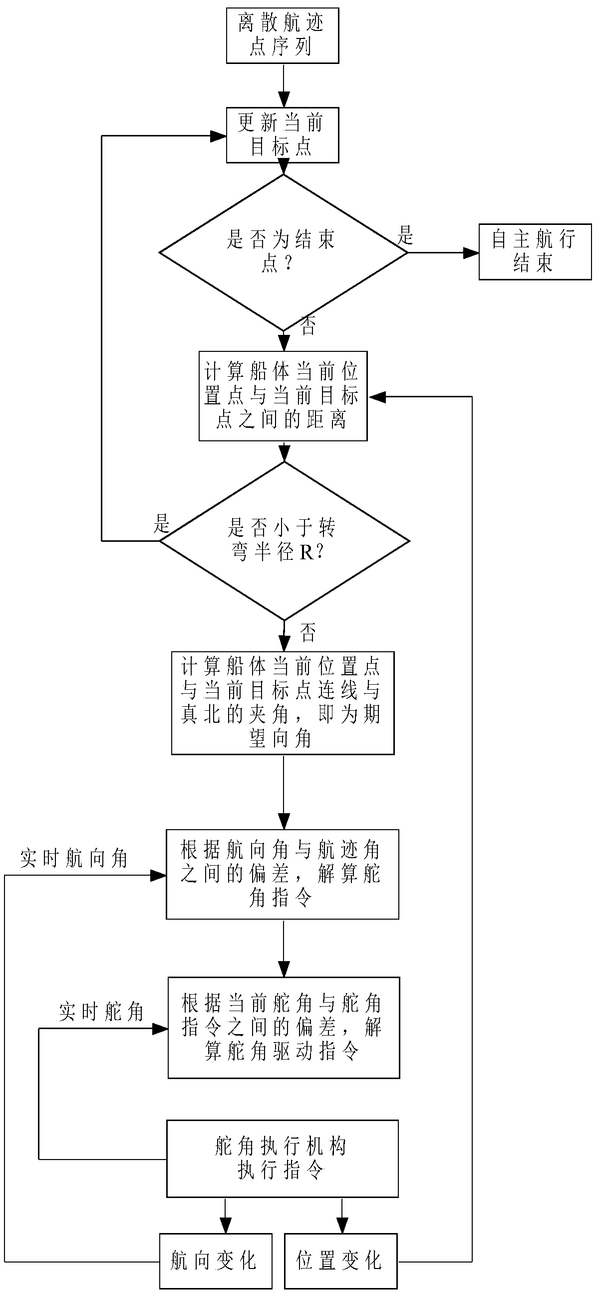 Ship autonomous navigation control system and control method