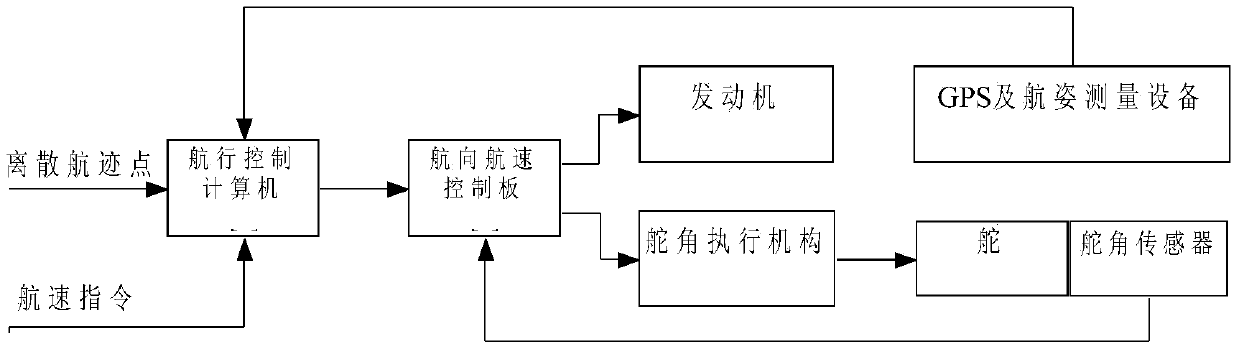 Ship autonomous navigation control system and control method