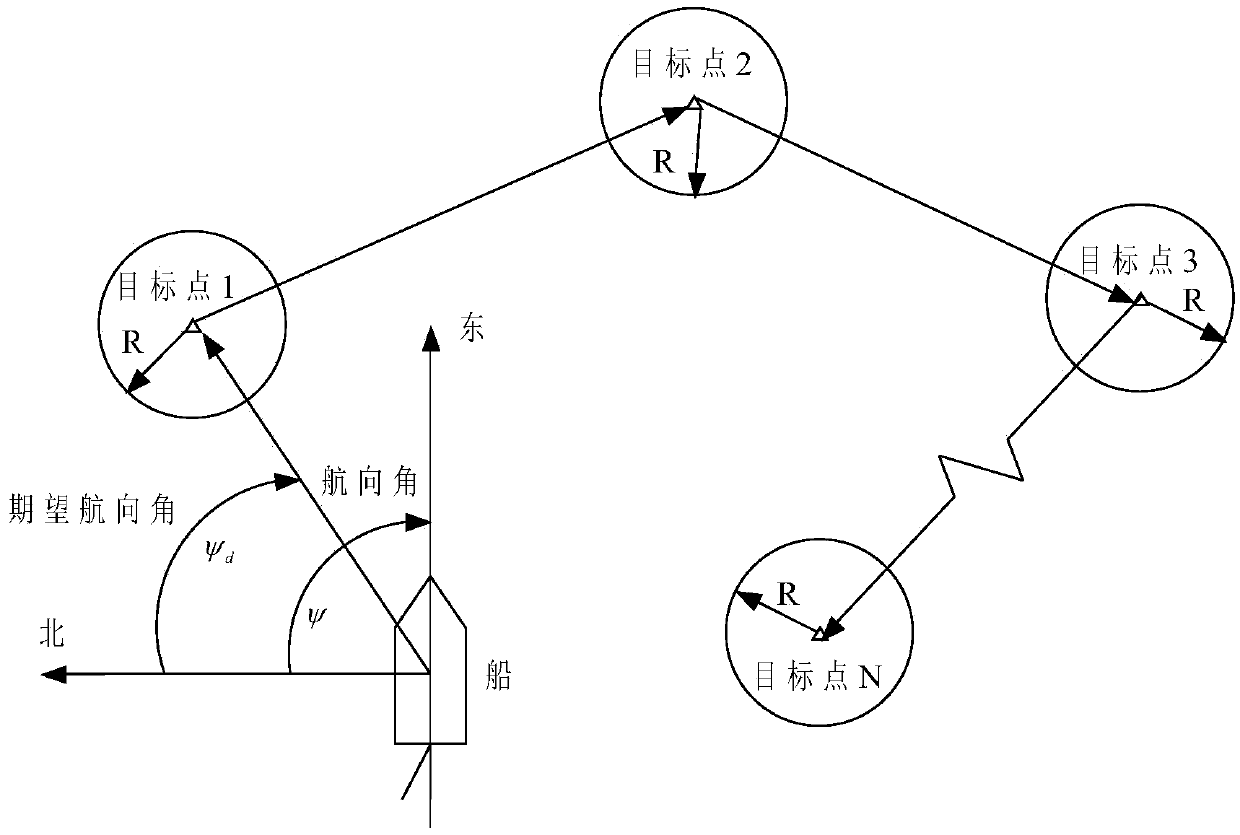 Ship autonomous navigation control system and control method