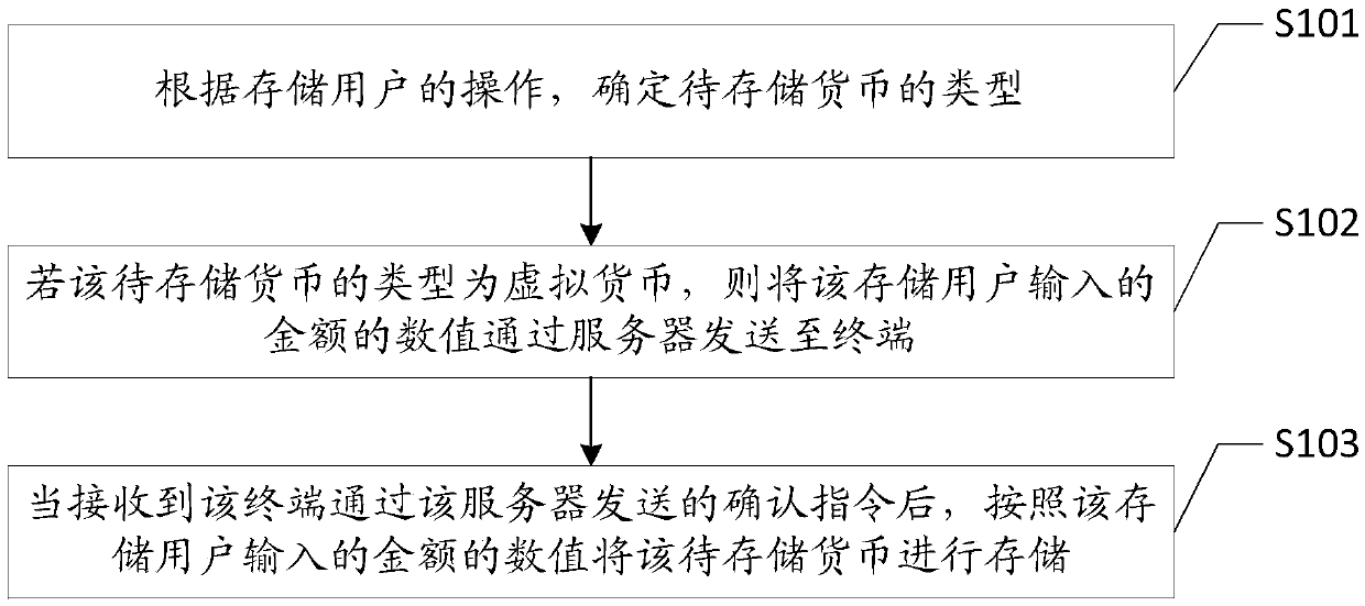 A currency storage method and device