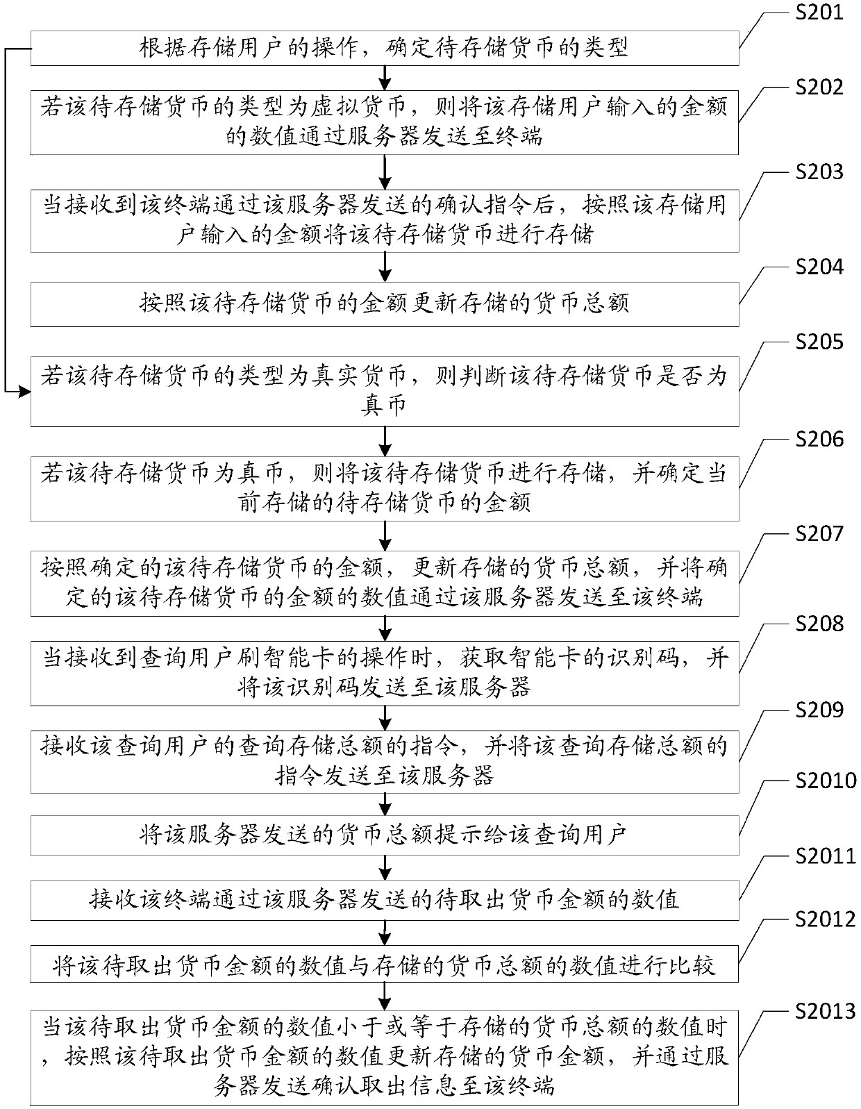 A currency storage method and device