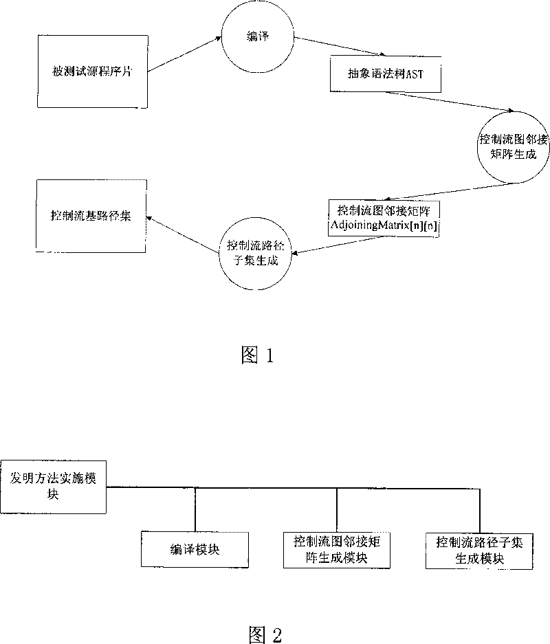 Test program control stream path set creation method based on base path