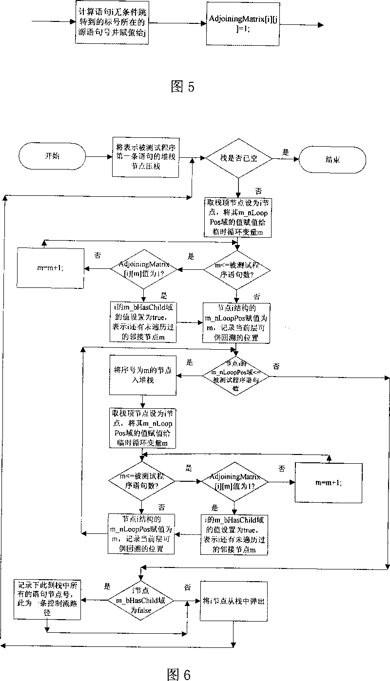 Test program control stream path set creation method based on base path