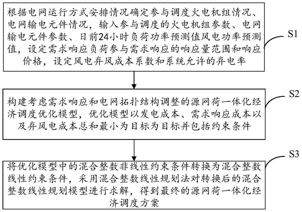 A source-grid-load integrated economic dispatch method and system considering demand response