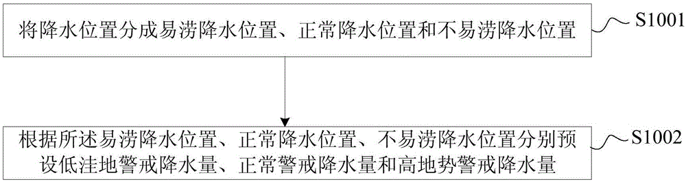 Water-level rising early-warning system and method