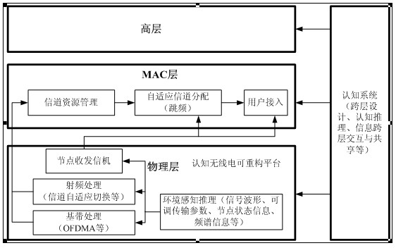 Cross-layer cognitive radio network user access method based on frequency hopping