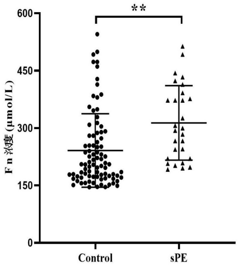 Method for screening severe preeclampsia patient in early pregnancy