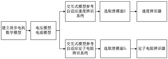 An interactive model reference adaptive speed and stator resistance identification method based on sliding mode control