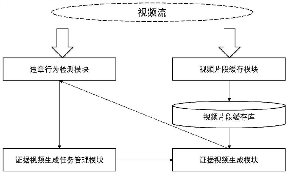 Violation behavior evidence collection system and method in video identification