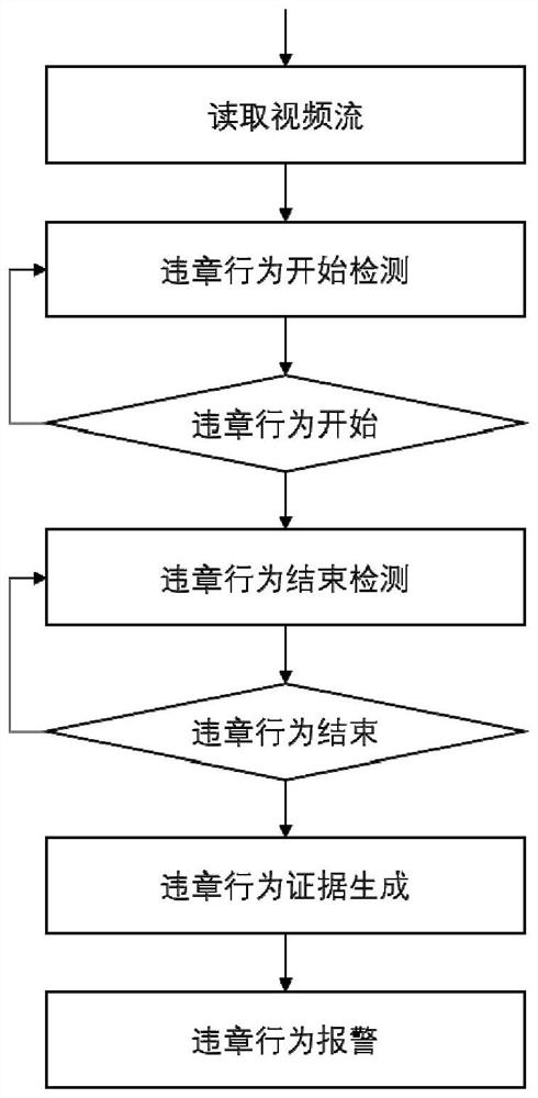 Violation behavior evidence collection system and method in video identification