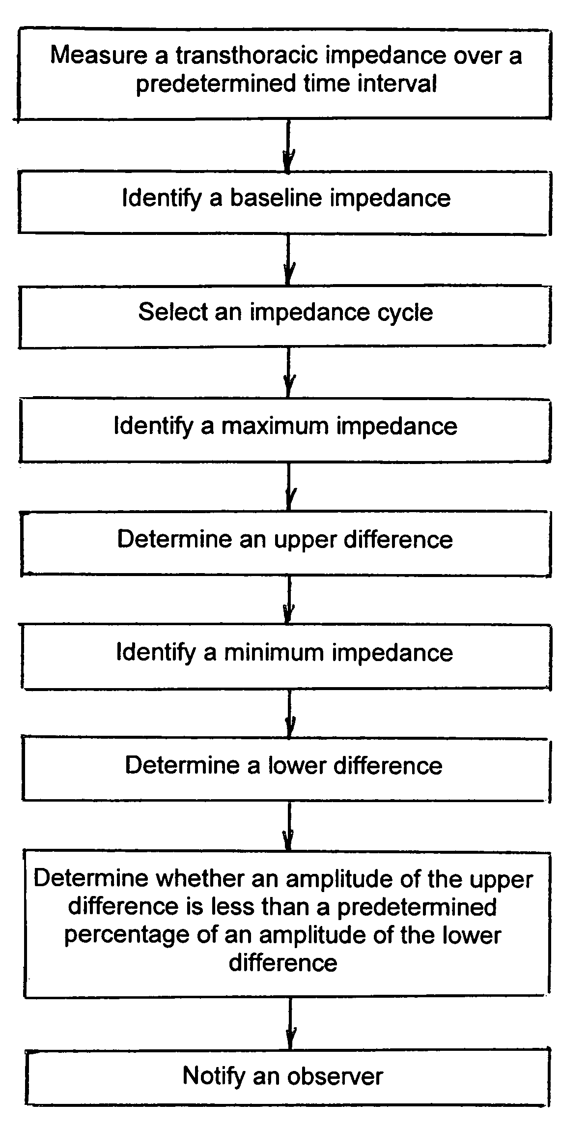 Method for determining airway obstruction