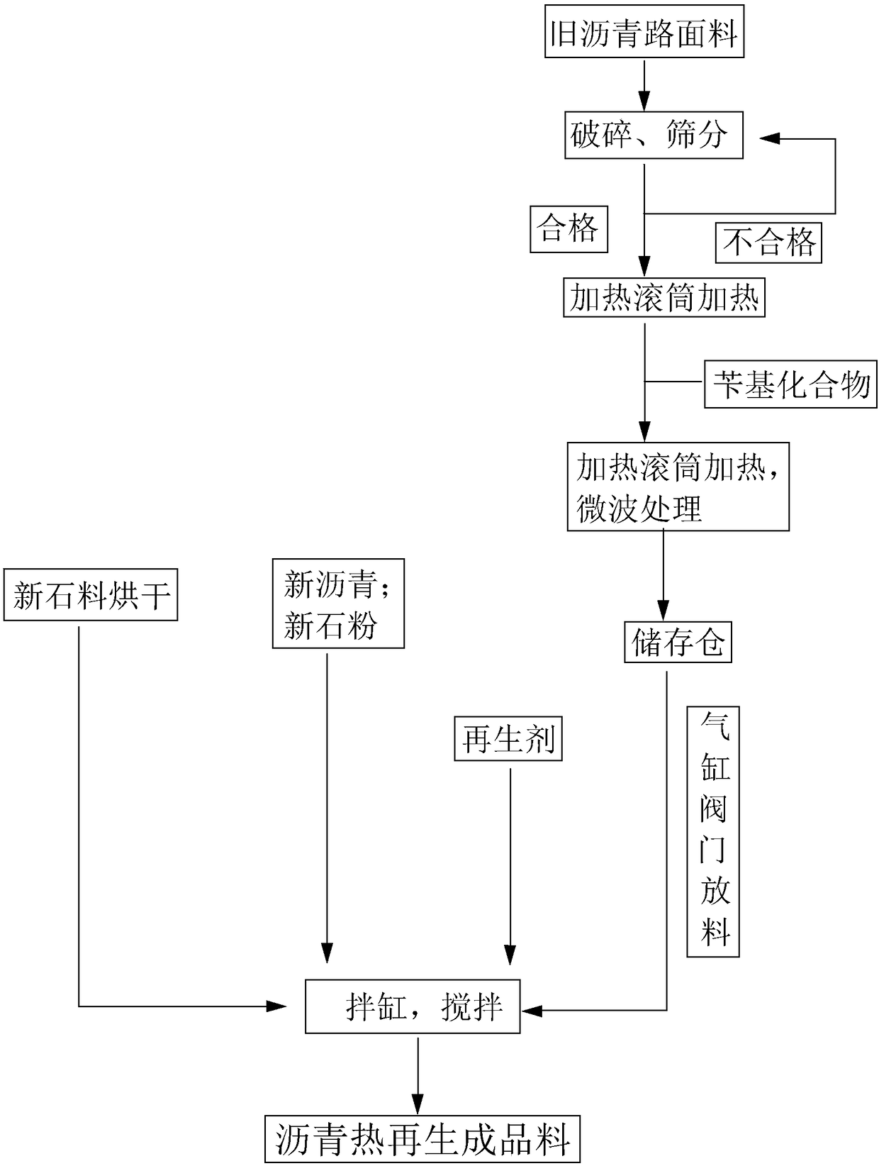 Asphalt thermal regeneration production process