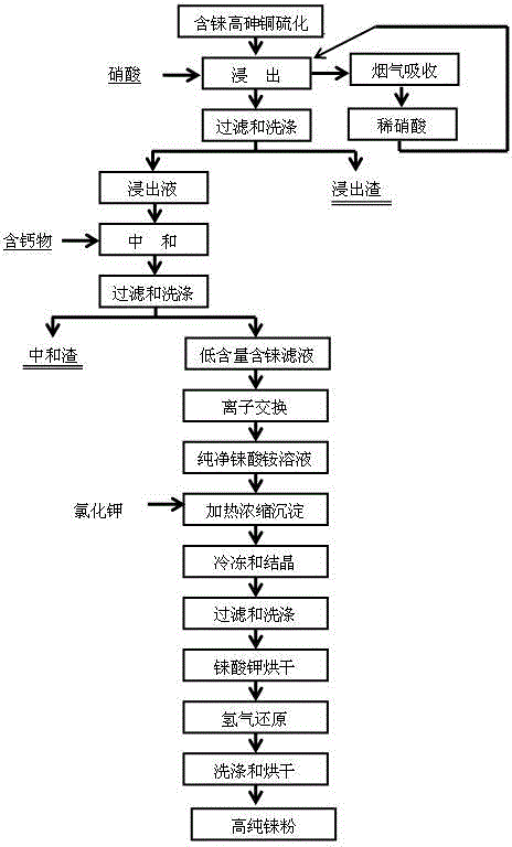 Method for preparing high-purity rhenium powder from rhenium-containing high-arsenic copper sulfide