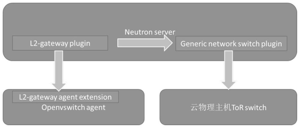 How to add a public cloud network physical host to VPC