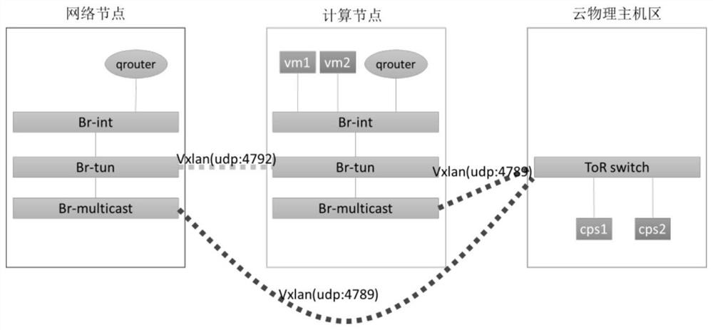 How to add a public cloud network physical host to VPC