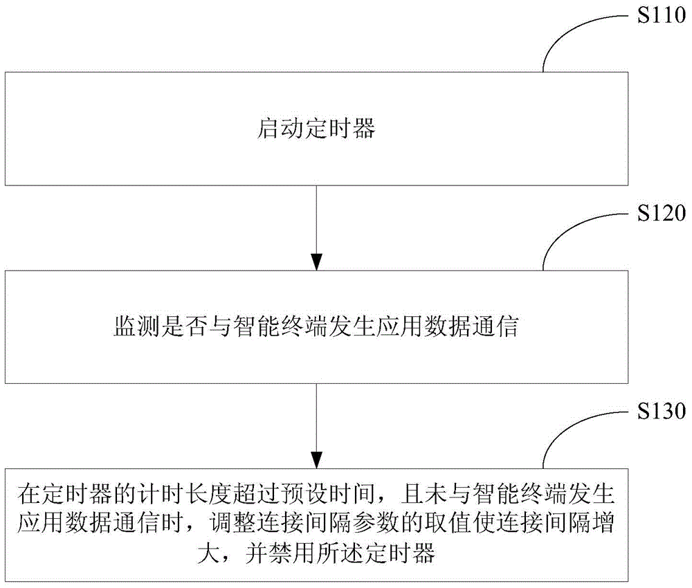 Dynamic connection parameter regulation method and device for low-power consumption Bluetooth equipment