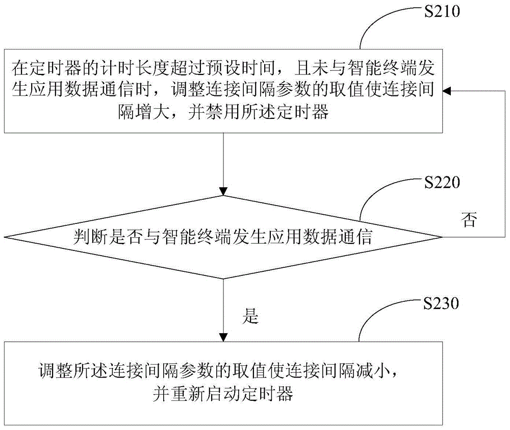 Dynamic connection parameter regulation method and device for low-power consumption Bluetooth equipment