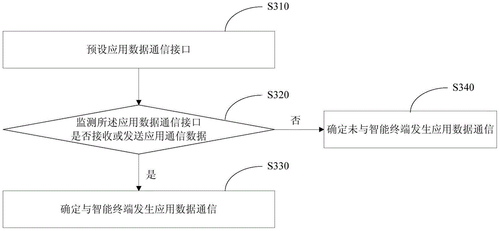 Dynamic connection parameter regulation method and device for low-power consumption Bluetooth equipment