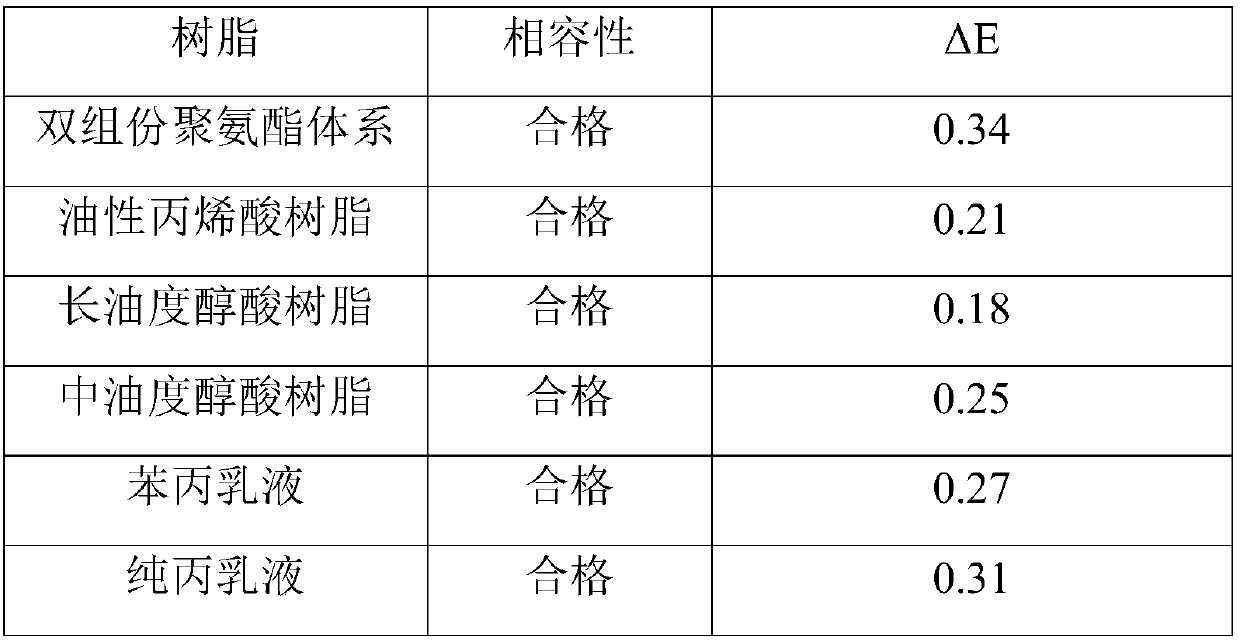 Water-based universal color paste and preparing method thereof