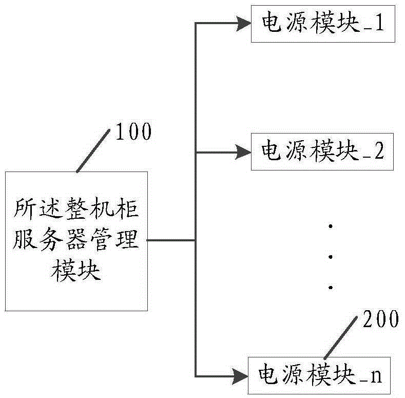 Management method and system for whole cabinet sever power source