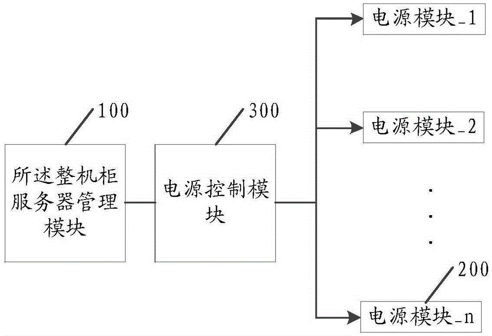 Management method and system for whole cabinet sever power source