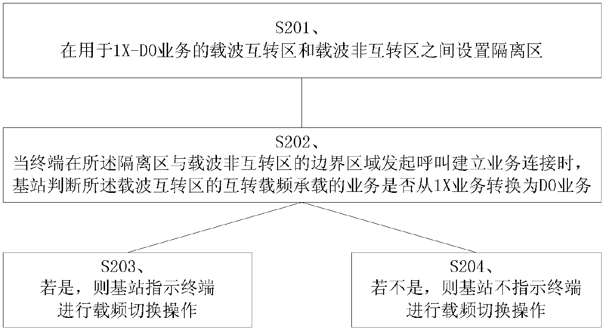 A method for avoiding call drop in 1x-do carrier inter-switching boundary area handover