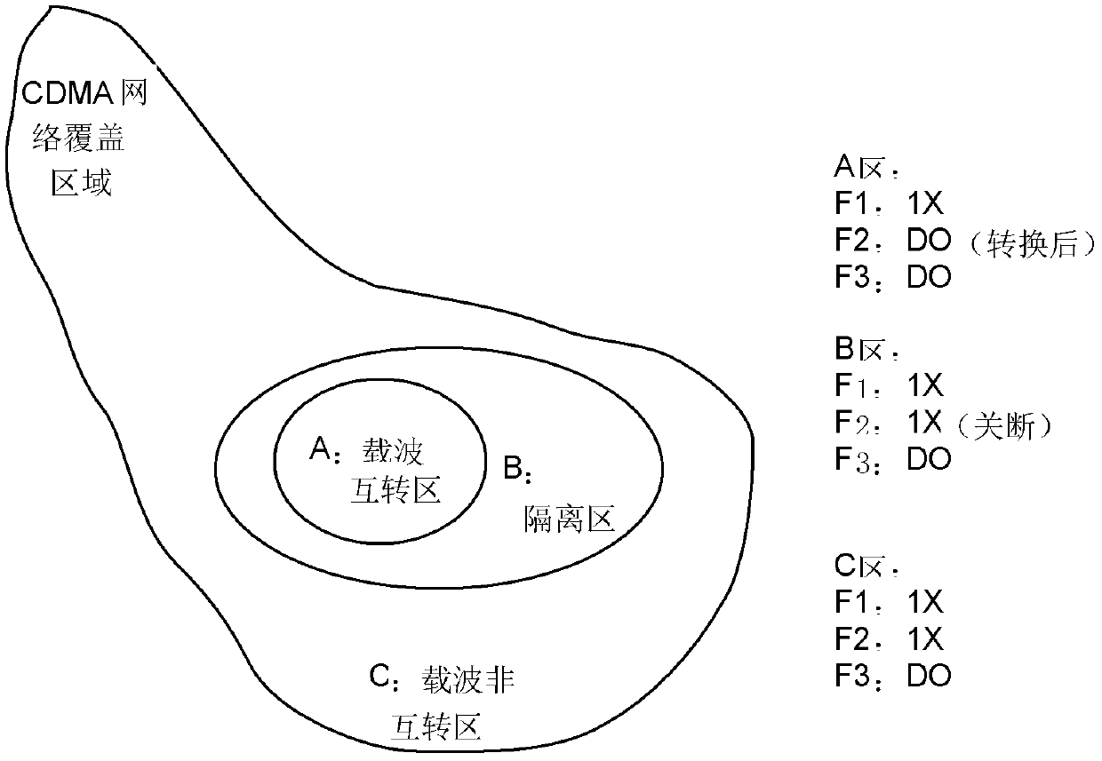 A method for avoiding call drop in 1x-do carrier inter-switching boundary area handover