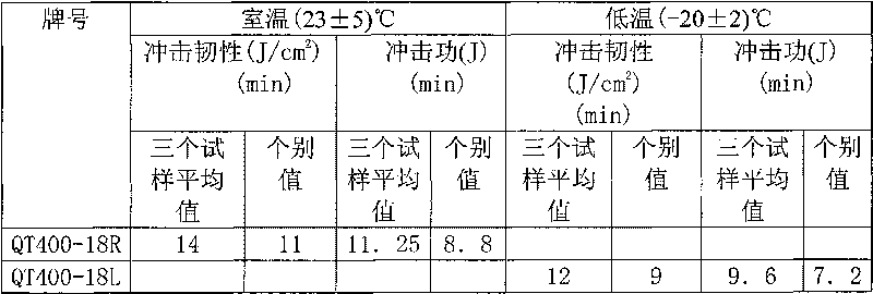 Method for producing low-temperature impact resistance high-strength nodular cast iron