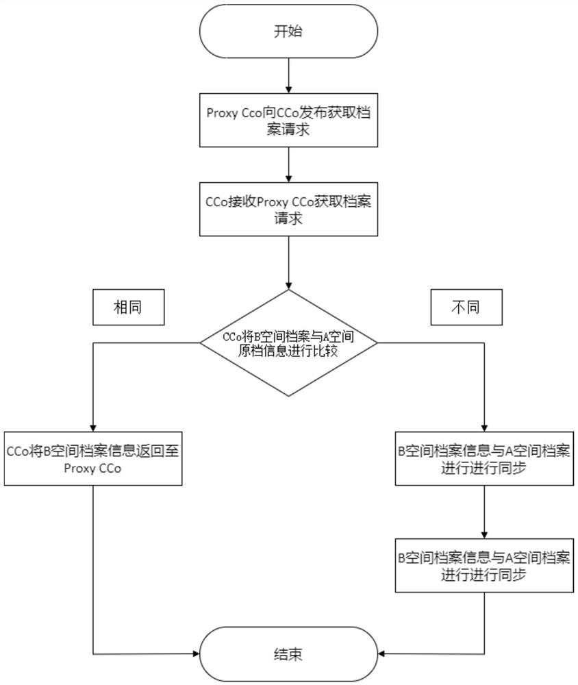 Marketing and distribution data fusion method based on HPLC communication