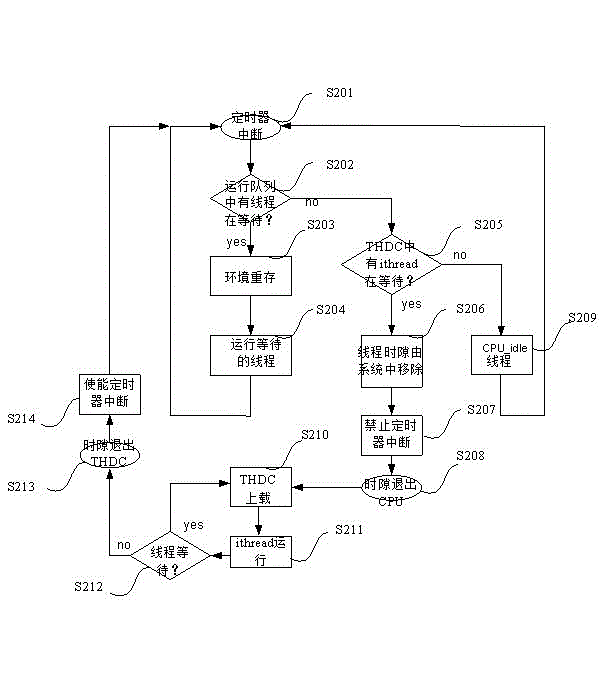 Thread control and call method for multithreading virtual assembly line processor, and processor