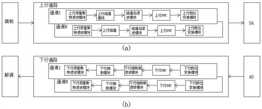 Multi-channel DFE digital communication system and 5G signal return system