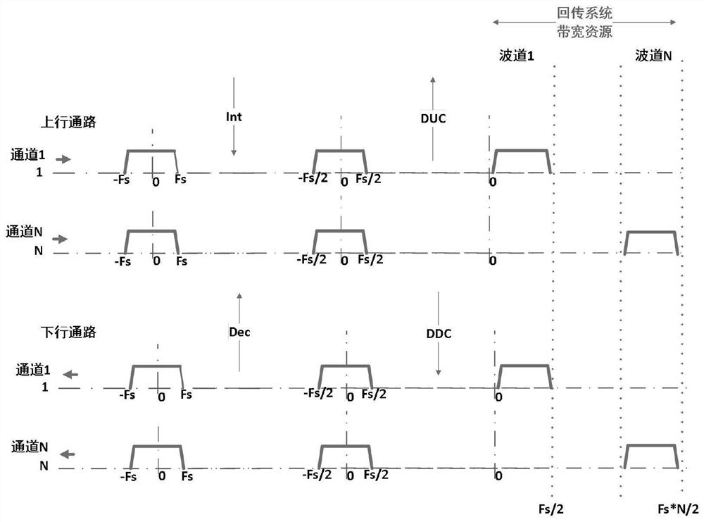 Multi-channel DFE digital communication system and 5G signal return system