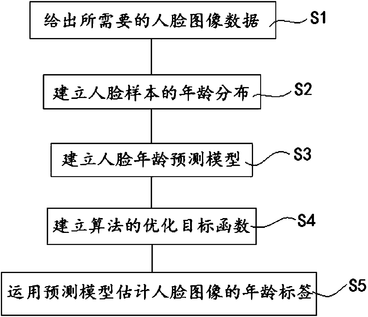 Adaptive age distribution learning-based face age estimation method