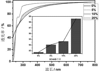 Preparation method of multifunctional liposome vesicle