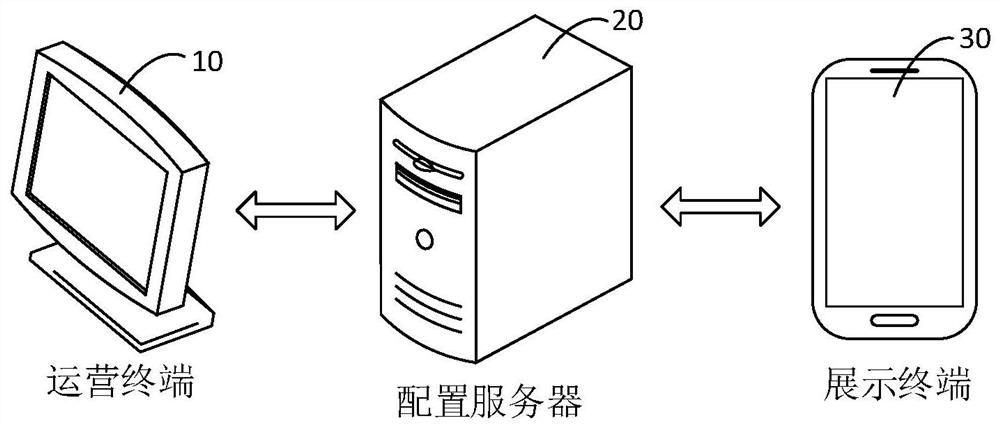 Operation activity management method, configuration server and display terminal