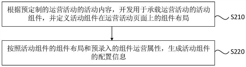 Operation activity management method, configuration server and display terminal