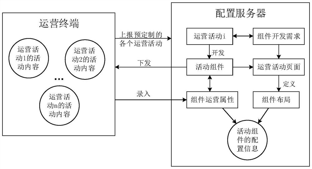 Operation activity management method, configuration server and display terminal