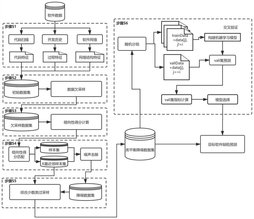 Multi-feature software defect comprehensive prediction method based on unbalanced noise set