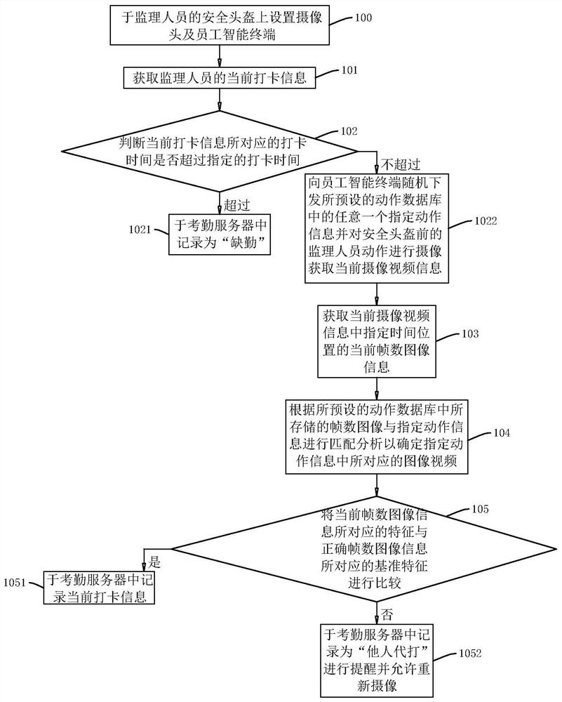 Supervision personnel performance management method and system, storage medium and intelligent terminal