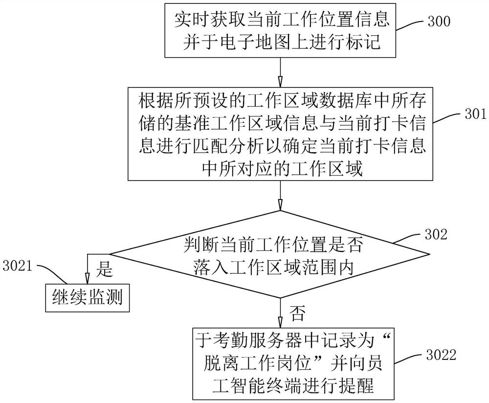 Supervision personnel performance management method and system, storage medium and intelligent terminal