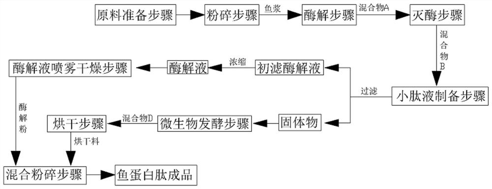 A kind of preparation method of fish protein peptide