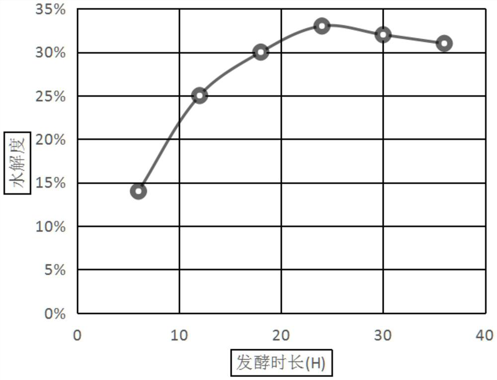 A kind of preparation method of fish protein peptide