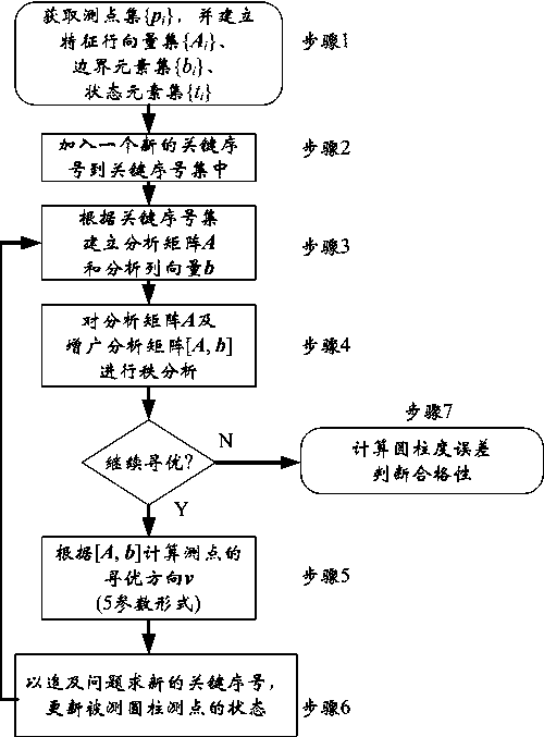 Quick, stable and simple cylindricity error evaluation method