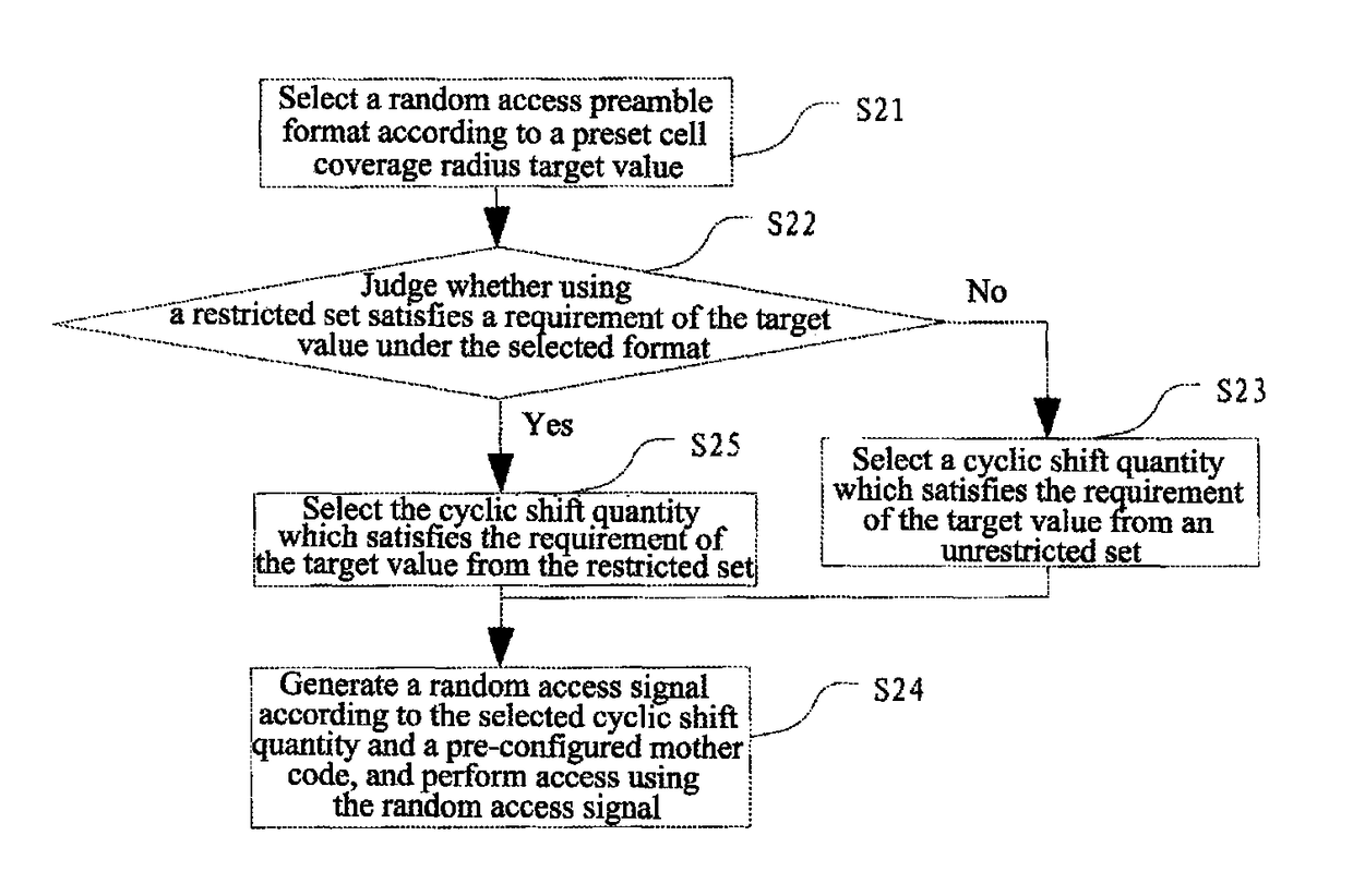 Random access method and random access system for terminal in high-speed mobile environment