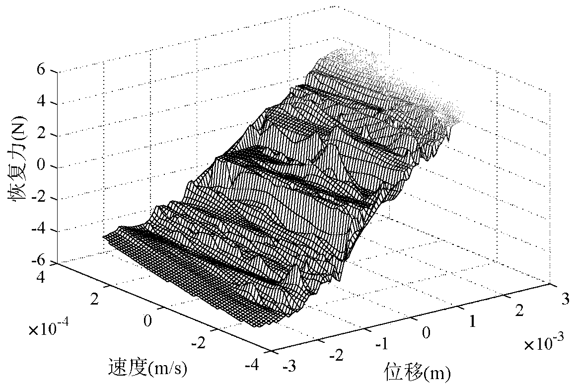 Identification method nonlinear characteristics of hinge-containing flexible structure