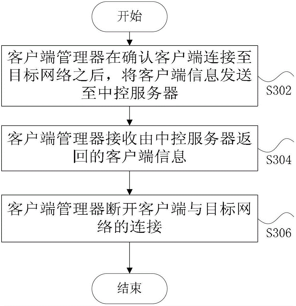 Control method and control device for network permission