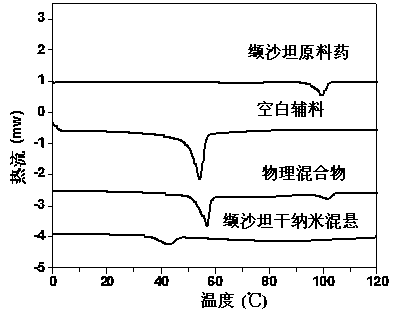 Valsartan spray-dried nanosuspension and preparation method of valsartan spray-dried nanosuspension