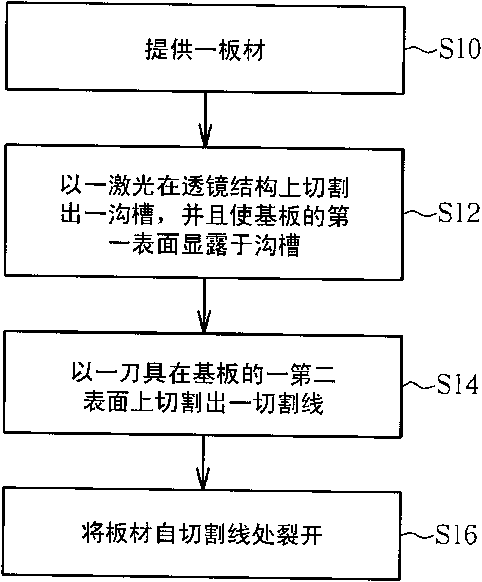 Manufacture method of optical module