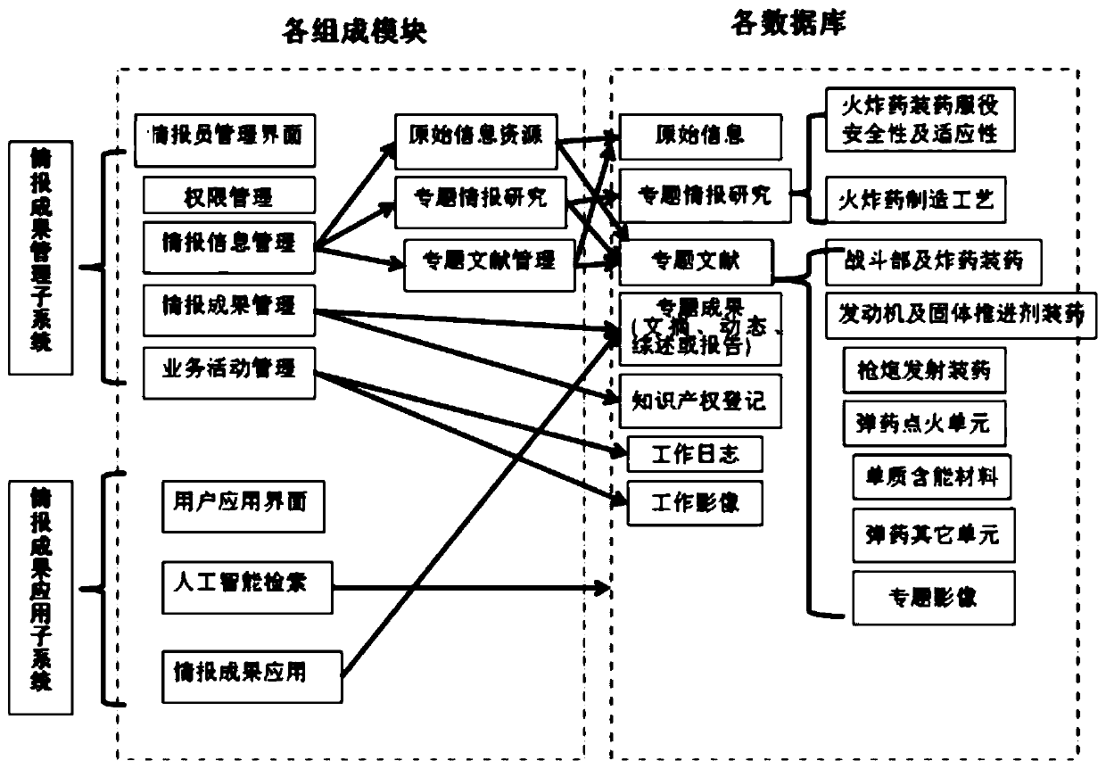 Information analysis result management and application method